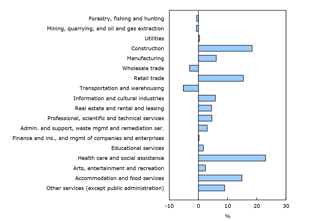 Chart 2 - Percent contribution of sectors to the increase in the number of active businesses, August to September 2025, seasonally adjusted data