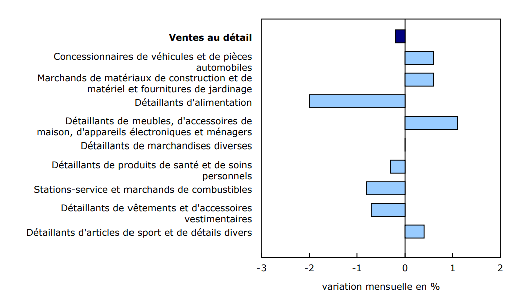Graphique 2 - Les ventes diminuent dans quatre des neuf sous-secteurs en octobre