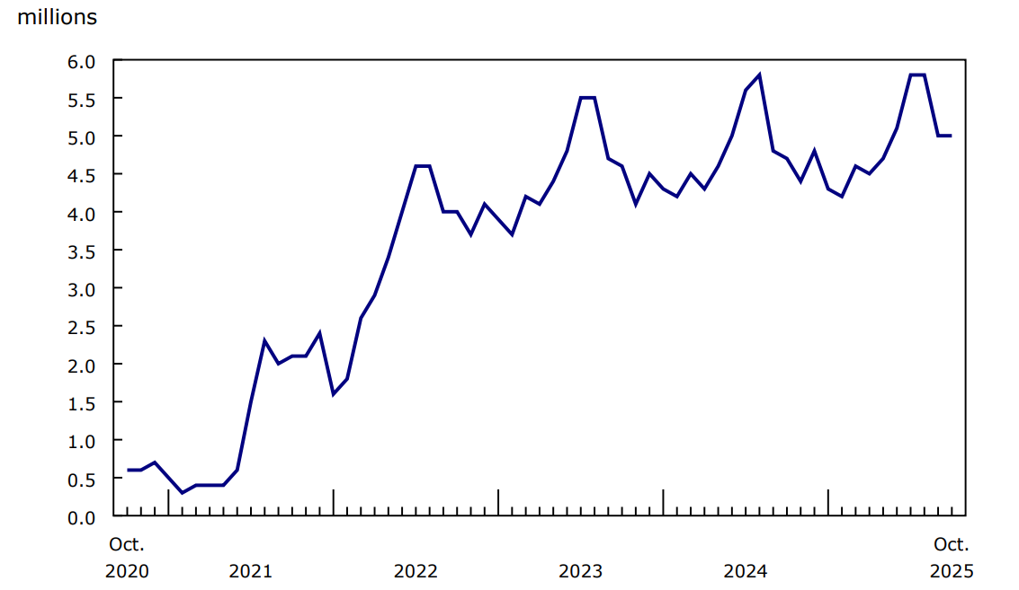 Chart 1 - Number of screened passengers at the eight largest airports in Canada, monthly, 2020 to 2025