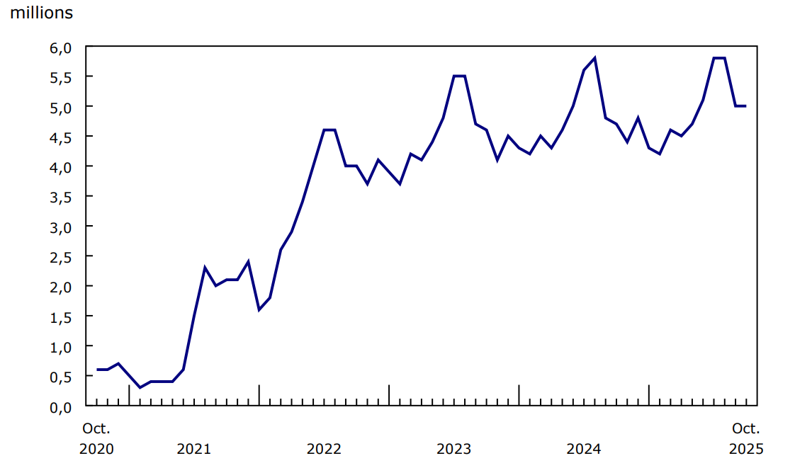 Graphique 1 - Nombre de passagers ayant fait l'objet d'un contrôle dans les huit plus grands aéroports du Canada, selon le mois, 2020 à 2025