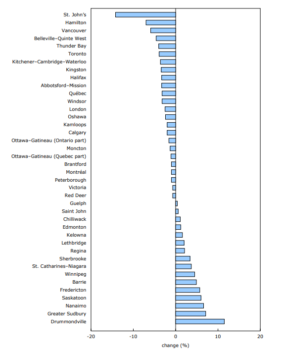 Chart 1 - Year-over-year change in the average asking rent for a two-bedroom apartment, by census metropolitan area, third quarter of 2025