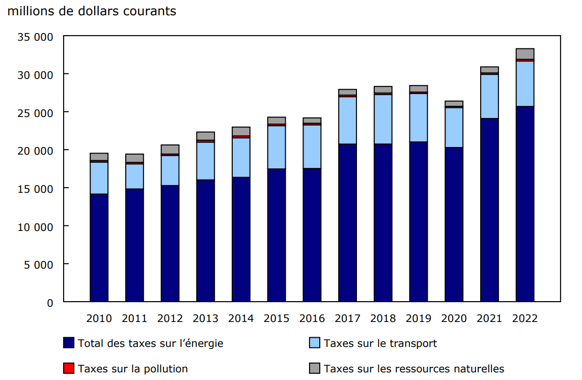 Graphique 1 - Composition des taxes environnementales perçues au Canada, selon le type de taxes