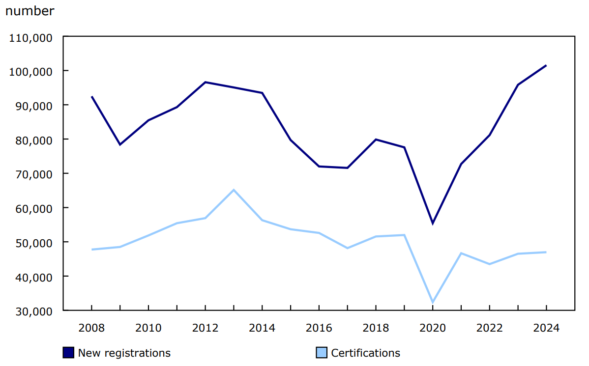 Chart 1 - New registrations and certifications by year, Canada, 2008 to 2024