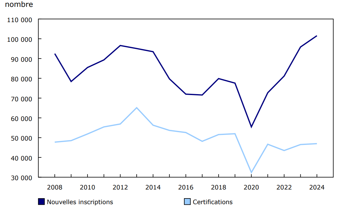 Graphique 1 - Nouvelles inscriptions et certifications selon l'année, Canada, 2008 à 2024