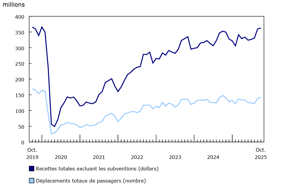 Graphique 1 - Recettes d'exploitation du transport en commun urbain et déplacements de passagers, données mensuelles, 2019 à 2025