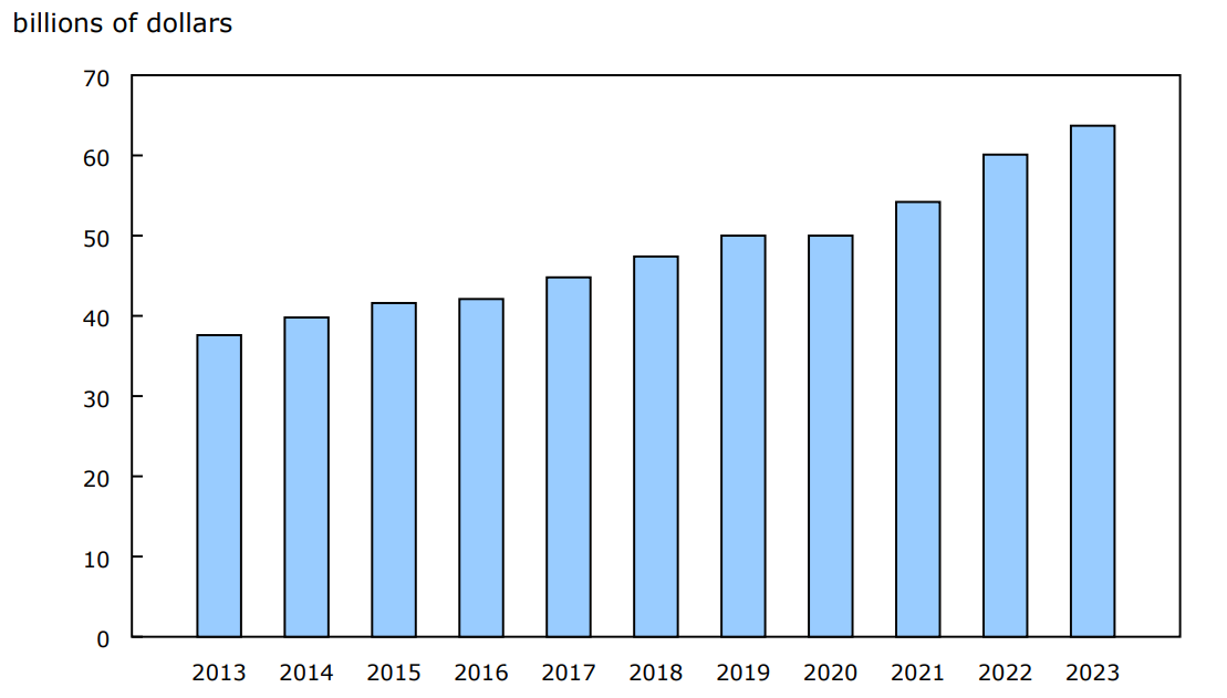 Chart 1 - Indigenous gross domestic income, Canada