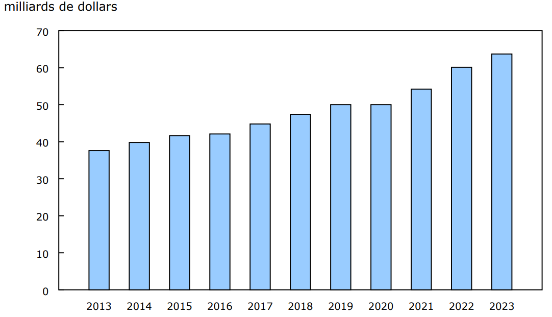 Graphique 1 - Revenu intérieur brut des Autochtones, Canada