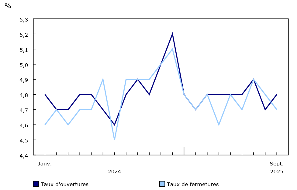 Graphique 1 - Ouvertures et fermetures mensuelles d'entreprises en pourcentage des entreprises actives, secteur des entreprises, janvier 2024 à septembre 2025, données désaisonnalisées