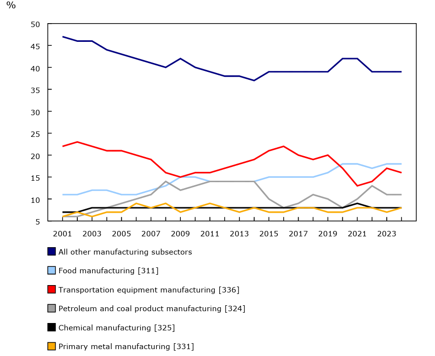 Chart 1 - Subsector share of revenue from goods manufactured in Canada, 2001 to 2024