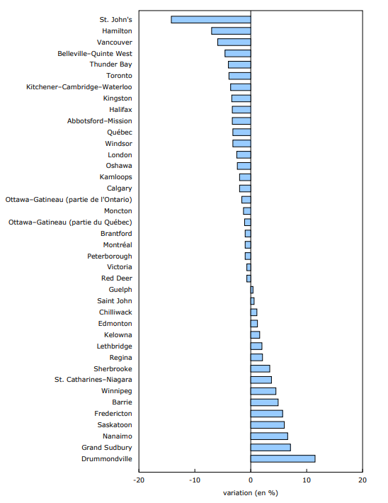 Graphique 1 - Variations d'une année à l'autre du loyer demandé moyen pour les appartements de deux chambres, selon la région métropolitaine de recensement, troisième trimestre de 2025
