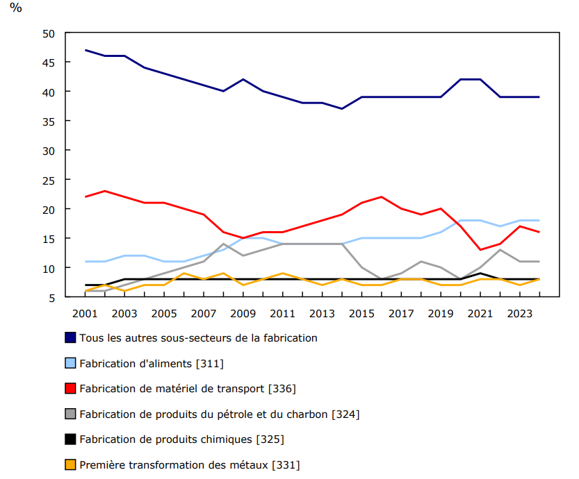 Graphique 1 - Part des revenus des biens fabriqués au Canada selon le sous-secteur, 2001 à 2024