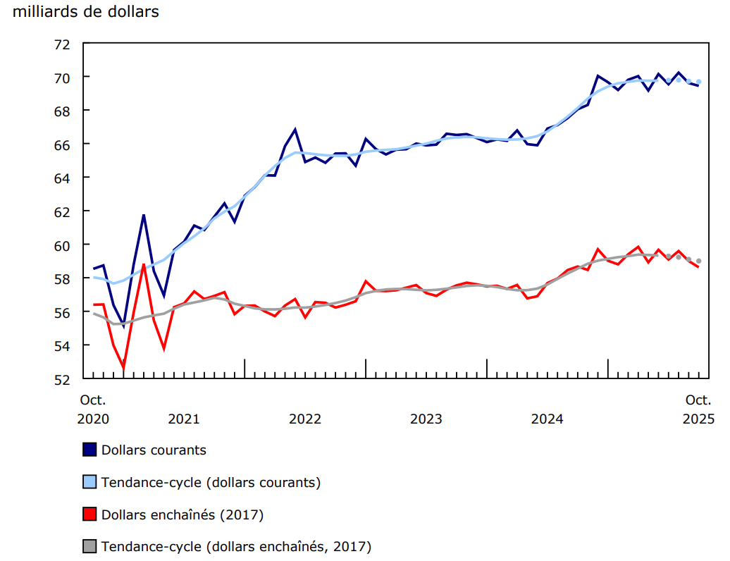 Graphique 1 - Les ventes au détail diminuent en octobre