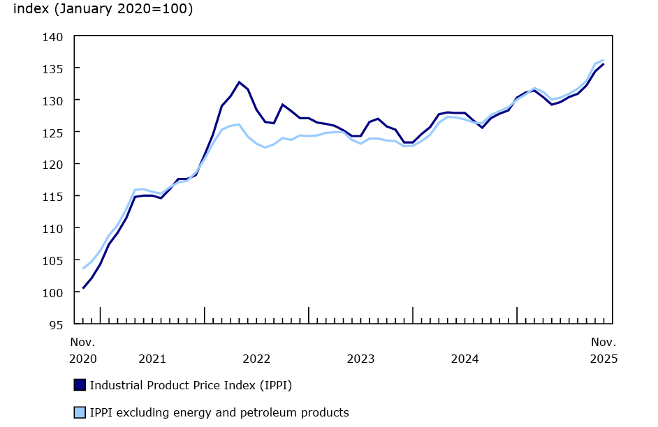 Chart 1 - Prices for industrial products increase in November