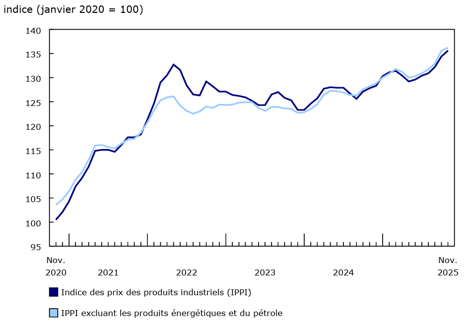 Graphique 1 - Les prix des produits industriels augmentent en novembre
