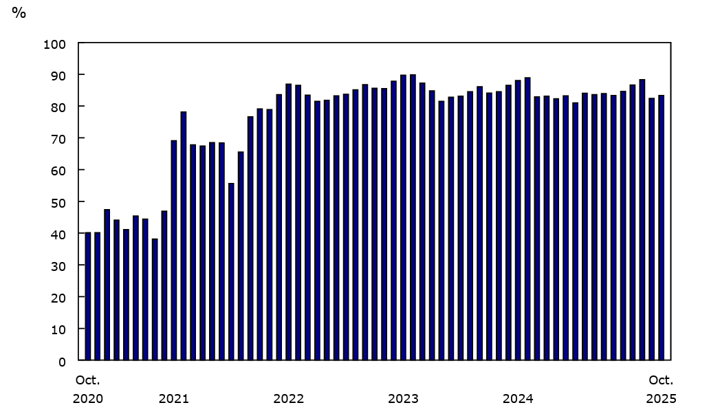 Chart 1 - Passenger load factor, Canadian air carriers, Level I