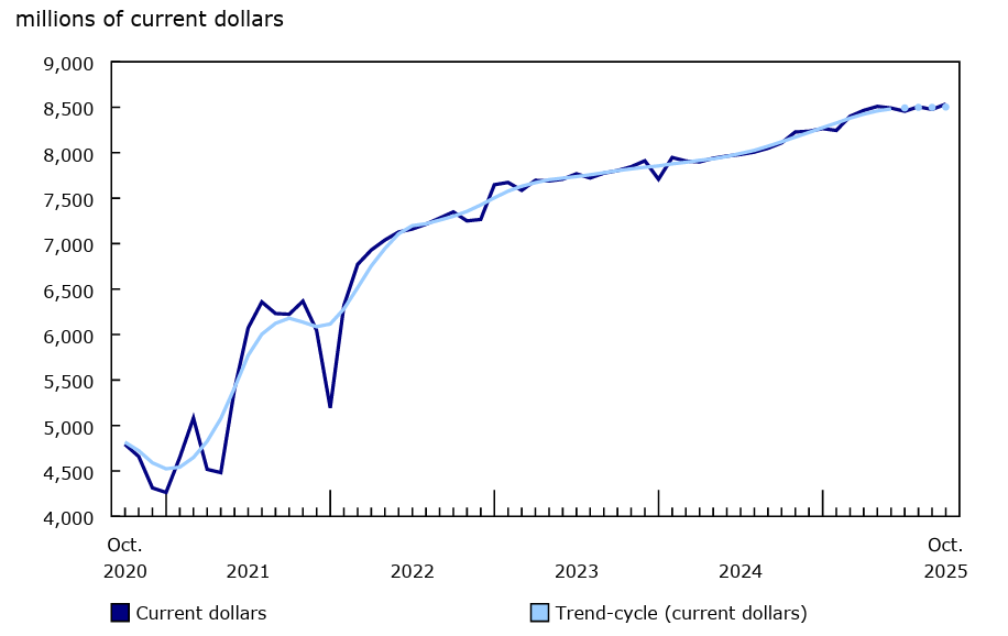 Chart 1 - Sales in food services and drinking places