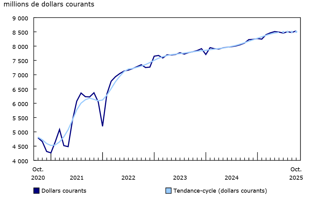 Graphique 1 - Ventes des services de restauration et des débits de boissons