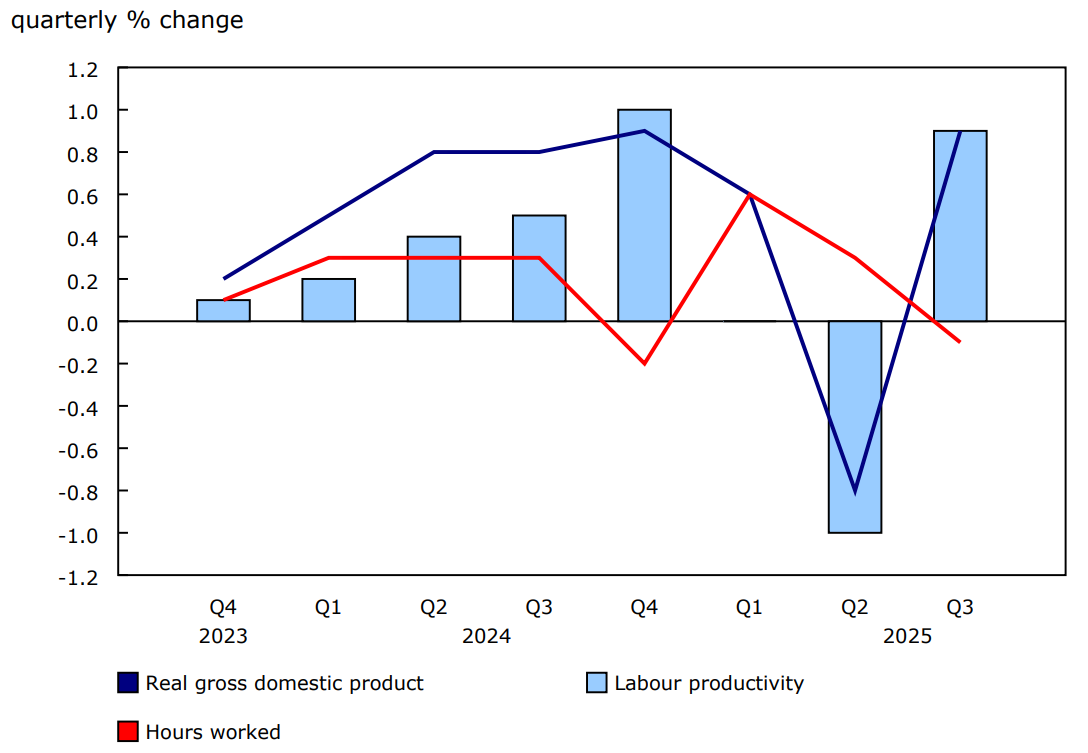 Chart 1 - Business output recovers significantly, while hours worked edge down
