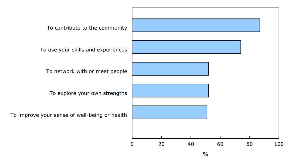 Chart 1 - Top five reasons for formal volunteering among racialized volunteers, 2023