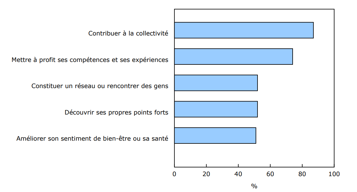Graphique 1 - Les cinq principales raisons de faire du bénévolat encadré chez les bénévoles racisés, 2023