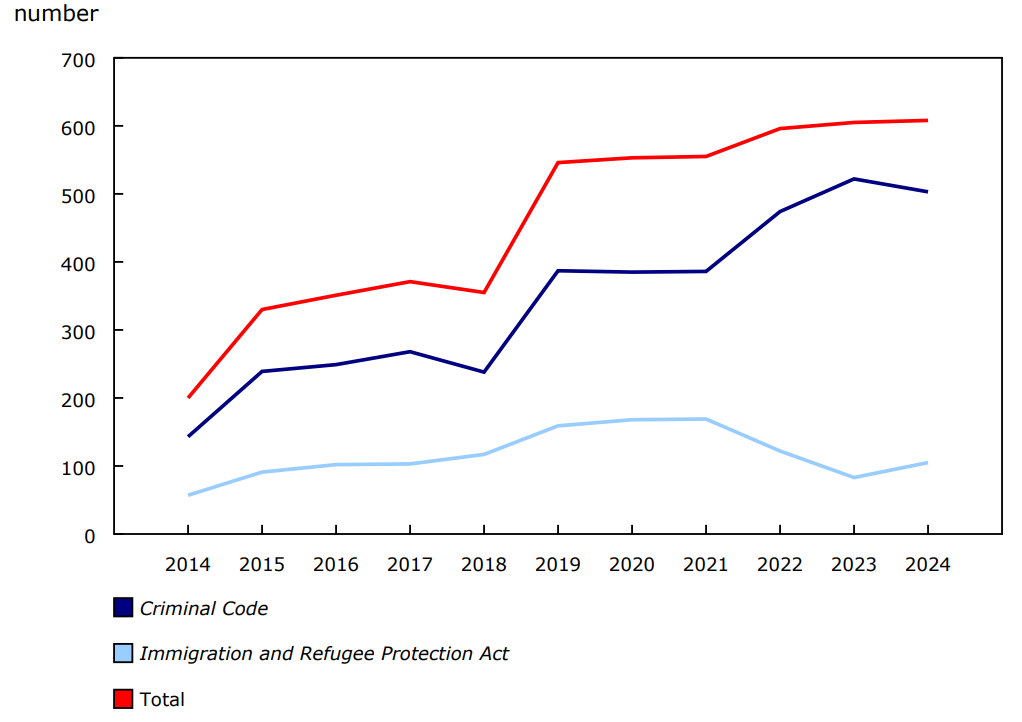 Chart 1 - Police-reported human trafficking, by statute, Canada, 2014 to 2024