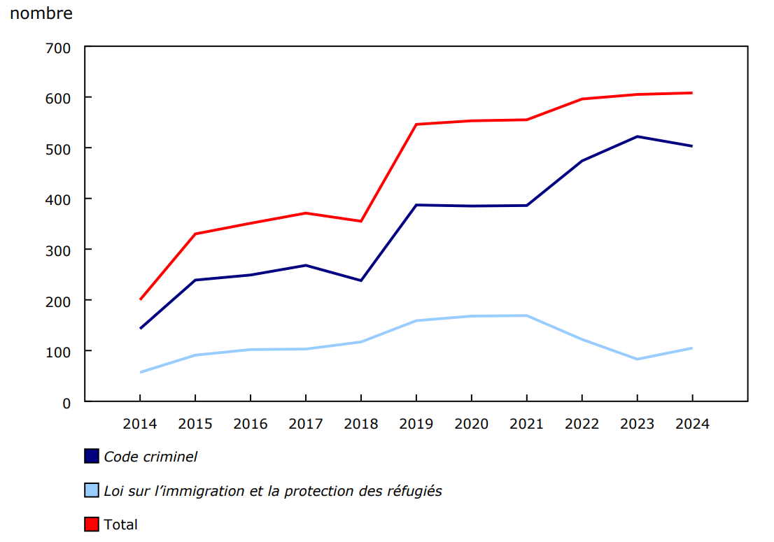 Graphique 1 - Affaires de traite de personnes déclarées par la police, selon la loi enfreinte, Canada, 2014 à 2024