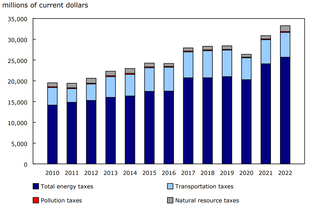 Chart 1 - Composition of environmental taxes collected in Canada, by tax type