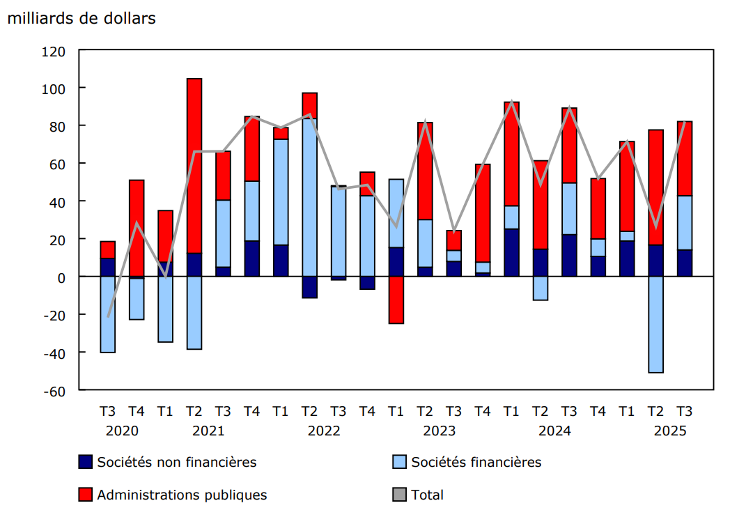 Titres d'emprunt canadiens émis selon le secteur, émissions nettes