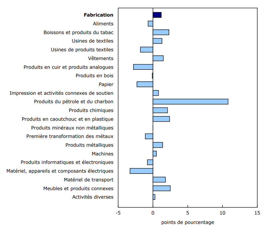 Graphique 2 - Variation en points de pourcentage selon l'industrie, troisième trimestre de 2025 comparativement au deuxième trimestre de 2025
