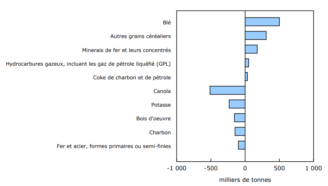 Graphique 2 - Chargements ferroviaires, variations les plus importantes dans les produits transportés, octobre 2024 à octobre 2025
