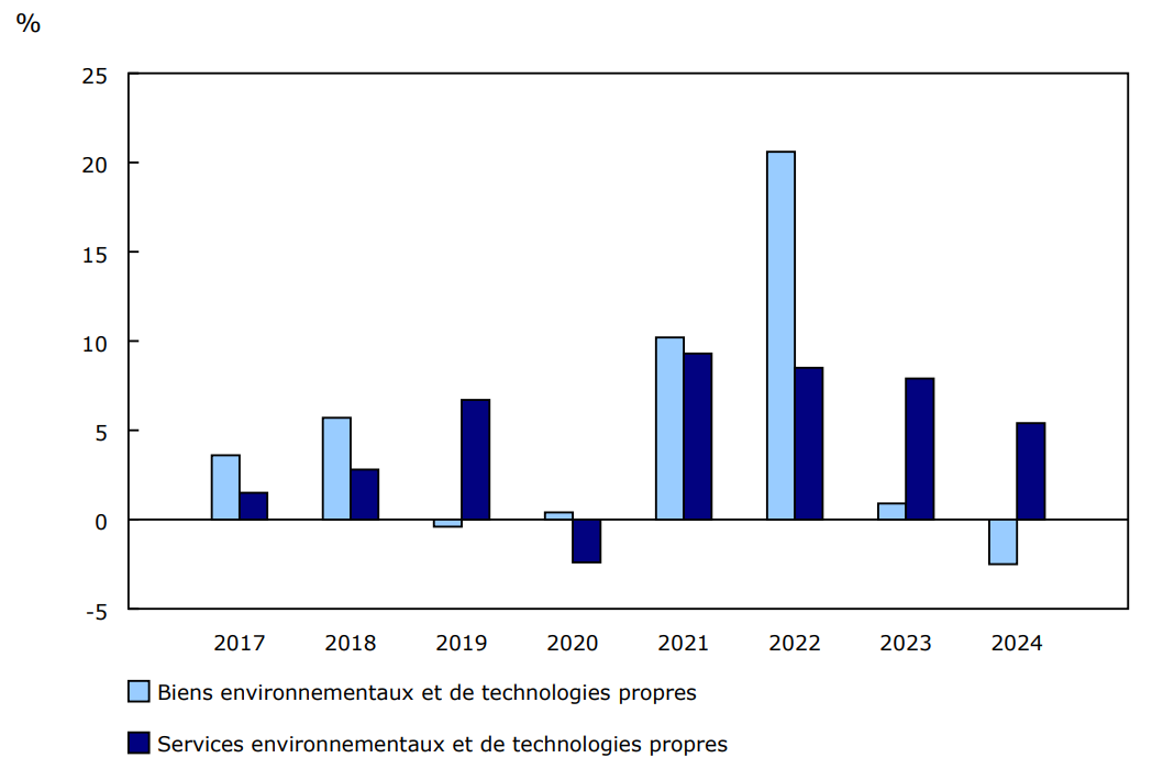Graphique 2 - Variation en pourcentage de la production dans le secteur des produits environnementaux et des technologies propres