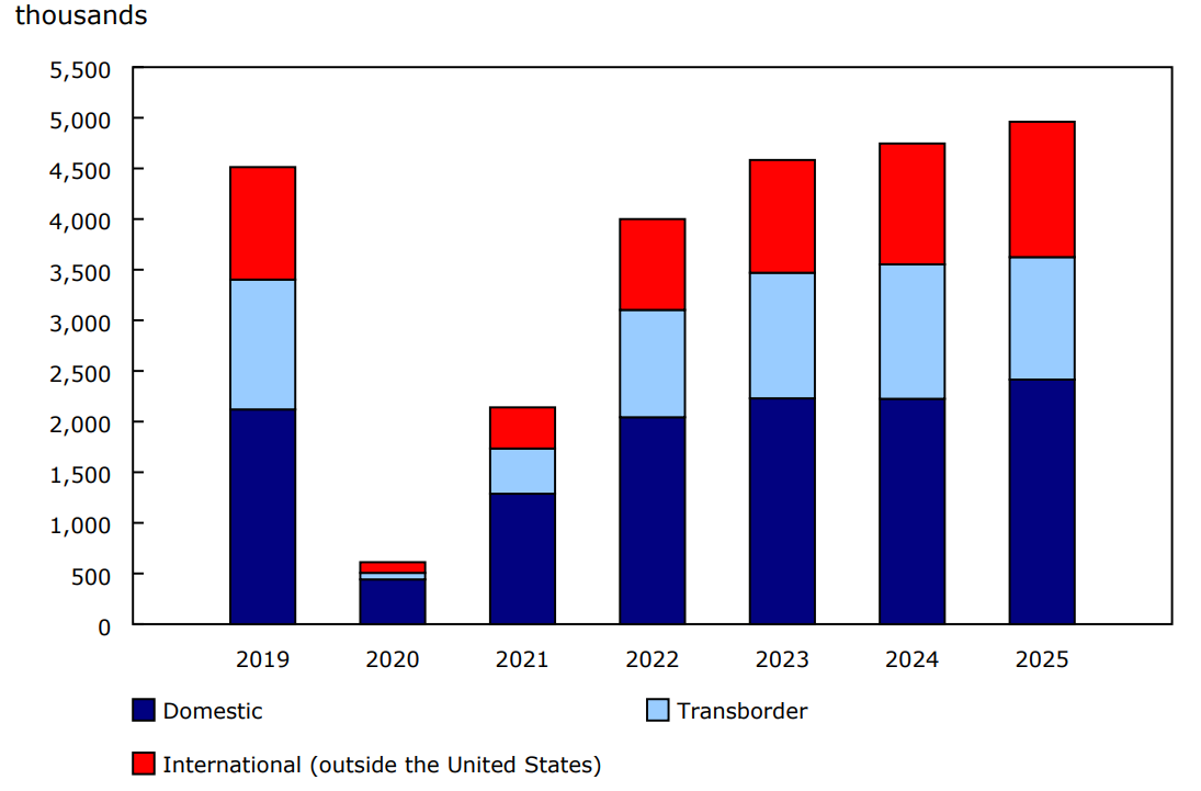 Chart 2 - Number of screened passengers at the eight largest airports in Canada, by sector, October, 2019 to 2025