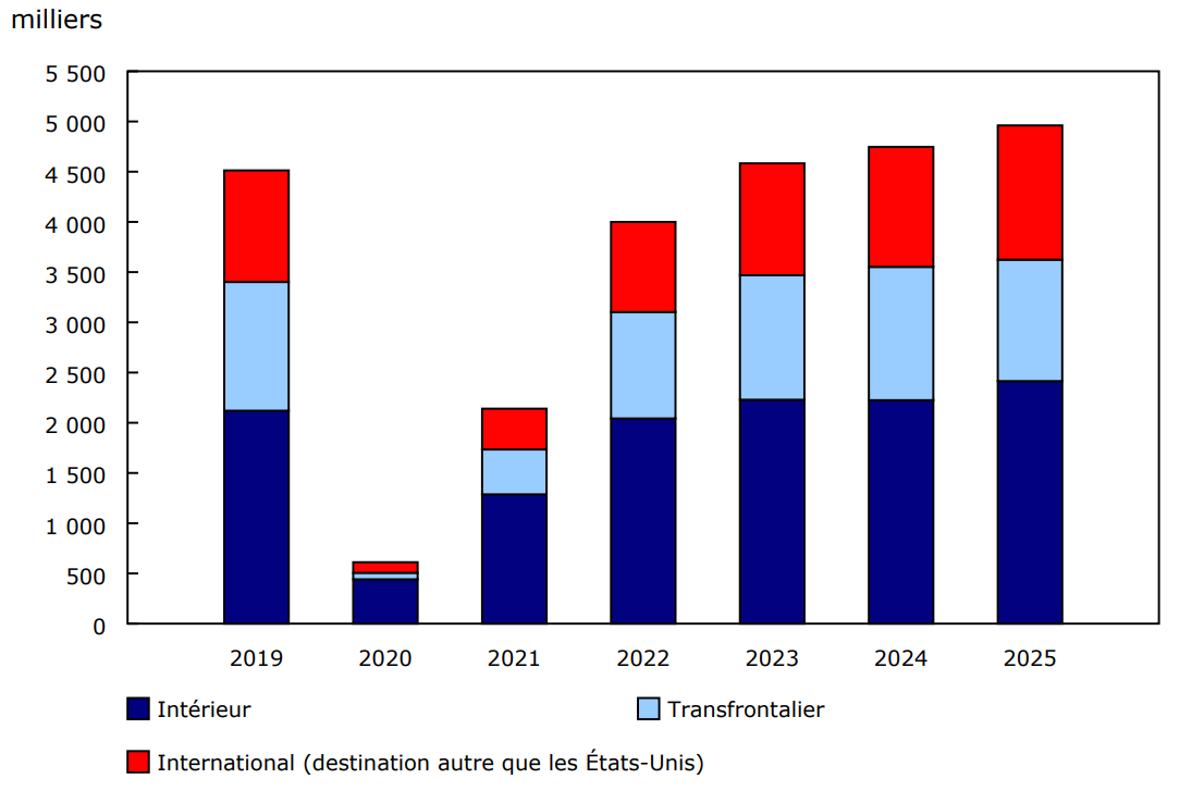 Graphique 2 - Nombre de passagers ayant fait l'objet d'un contrôle dans les huit plus grands aéroports du Canada, selon le secteur, octobre, 2019 à 2025