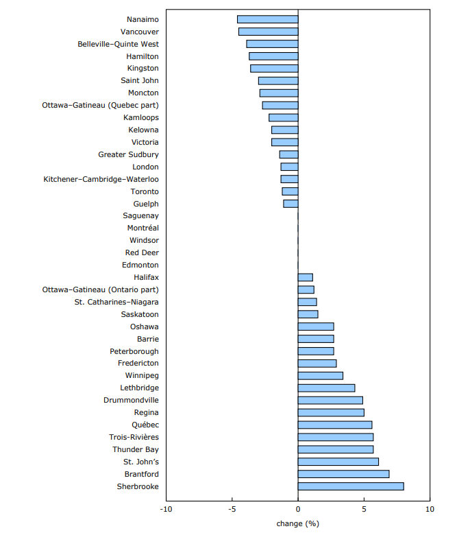 Chart 2 -  Year-over-year change in the average asking rent for a room, by census metropolitan area, third quarter of 2025