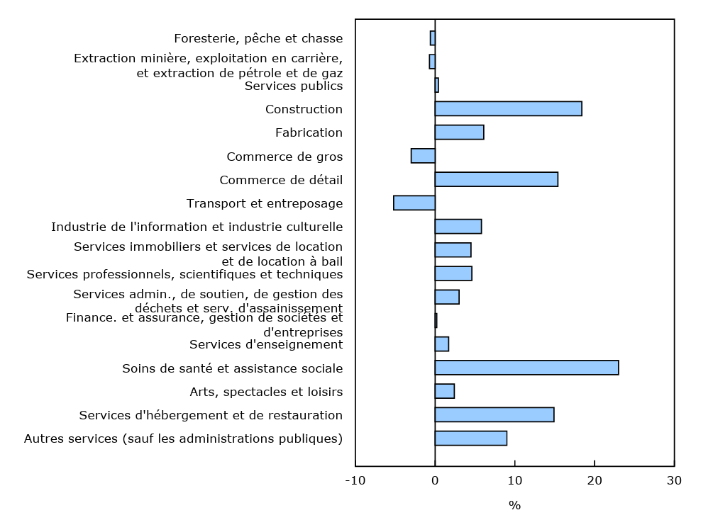 Graphique 2 - Contribution en pourcentage des secteurs à la hausse du nombre d'entreprises actives, août à septembre 2025, données désaisonnalisées