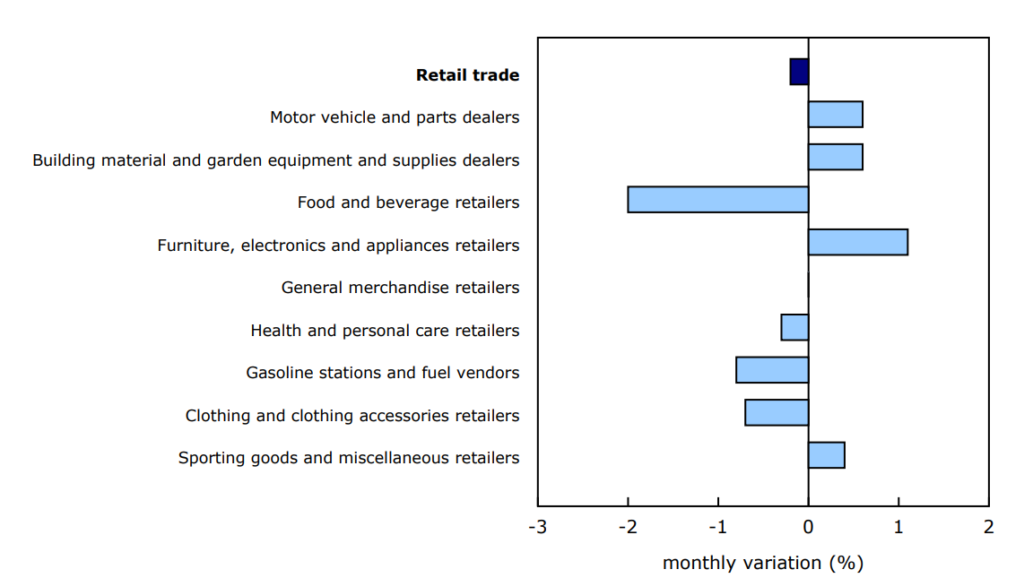 Chart 2 - Sales decrease in four of nine subsectors in October