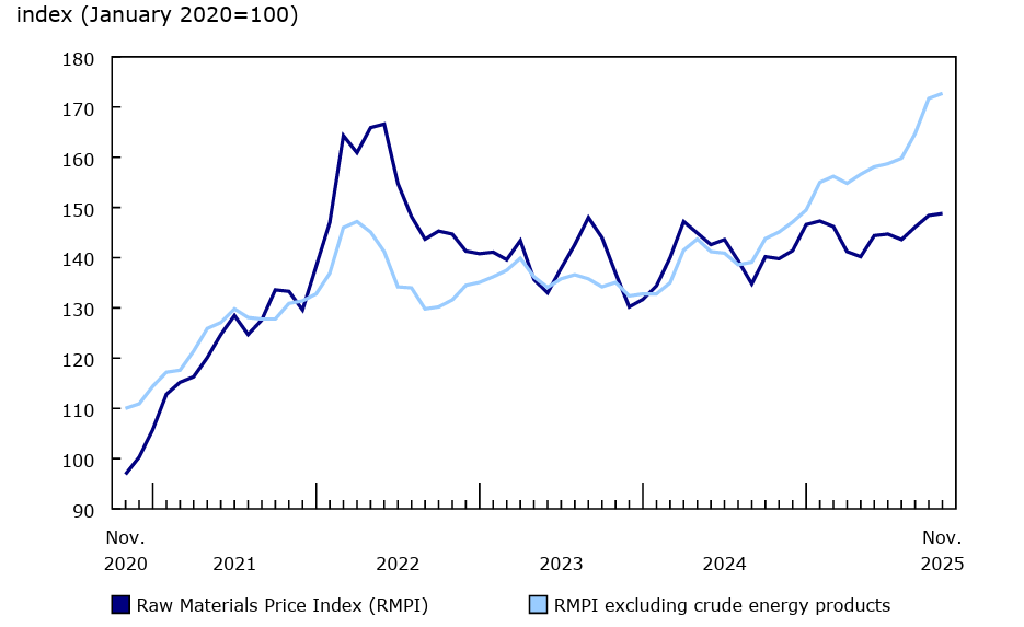 Chart 2 - Prices for raw materials increase in November