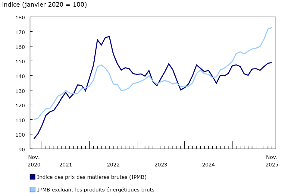 Graphique 2 - Les prix des matières brutes augmentent en novembre
