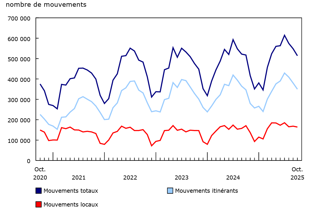 Graphique 2 - Nombre total de mouvements d'aéronefs aux principaux aéroports et certains petits aéroports, selon la classe de vol
