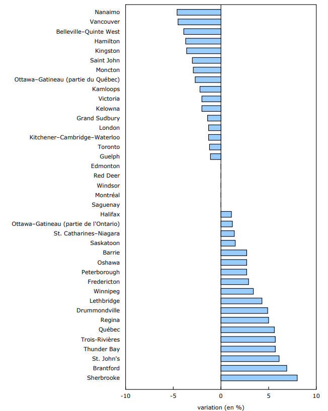 Graphique 2 - Variation d'une année à l'autre du loyer demandé moyen pour les chambres, selon la région métropolitaine de recensement, troisième trimestre de 2025 