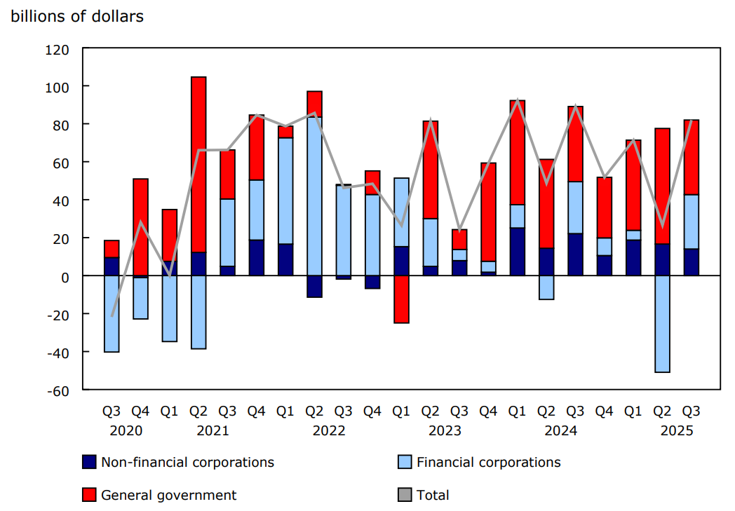 Chart 2 - Canadian debt securities issues by sector, net issuances