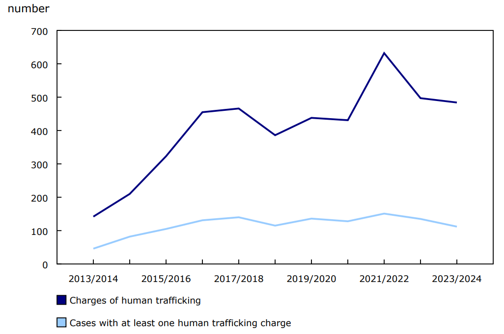 Chart 2 - Completed charges and cases related to human trafficking in adult criminal courts, Canada, 2013/2014 to 2023/2024