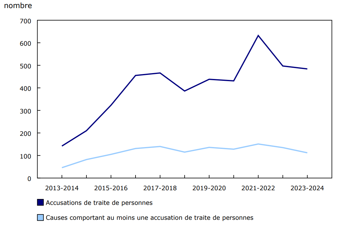 Graphique 2 - Accusations et causes de traite de personnes réglées par les tribunaux de juridiction criminelle pour adultes, selon l'année, Canada, 2013-2014 à 2023-2024