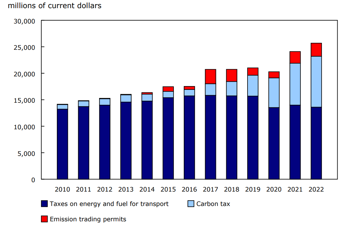 Chart 2 - Composition of energy tax revenue in Canada