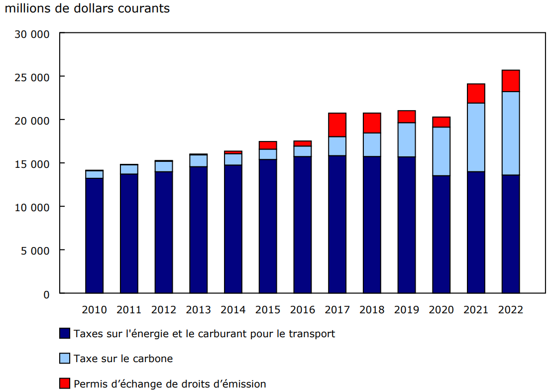 Graphique 2 - Composition des recettes des taxes sur l'énergie au Canada