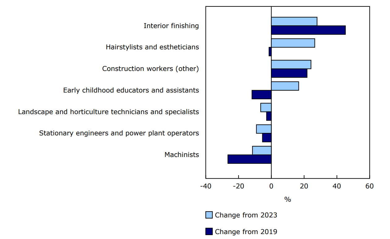 Chart 2 - Percentage change of new registrations in selected trade groups in 2024, compared with the previous year (2023) and the year before the pandemic (2019), Canada