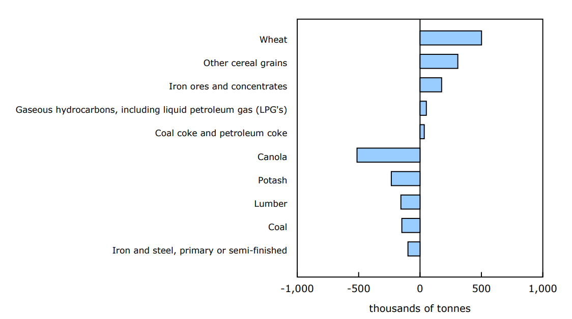 Chart 2 - Railway carloadings, largest commodity differences, October 2024 to October 2025