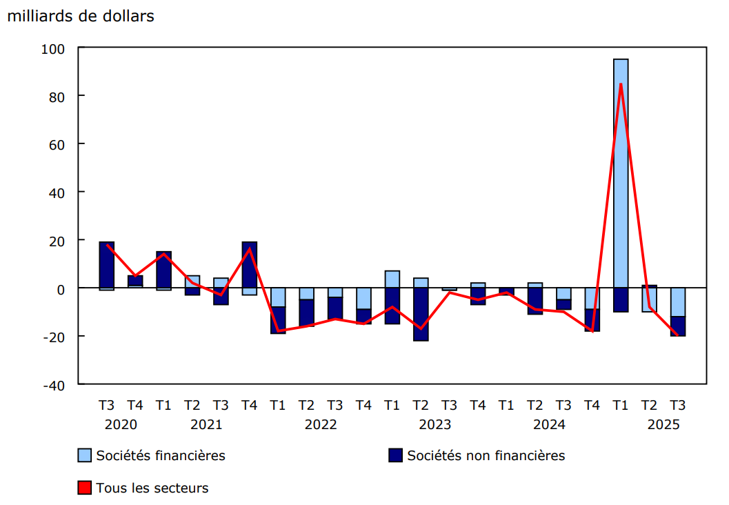 Titres en actions canadiennes émis selon le secteur, émissions nettes