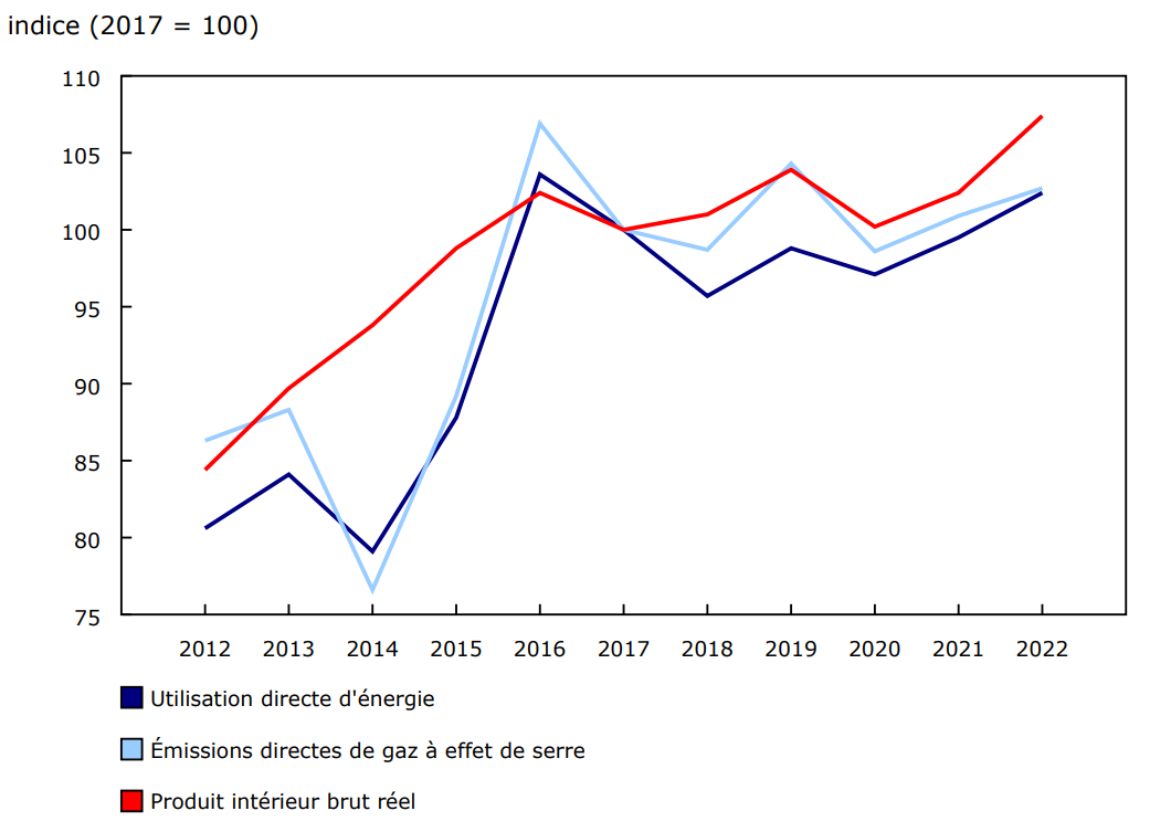 Graphique 3 - Tendances environnementales et économiques nationales du secteur des produits environnementaux et de technologies propres, indexées
