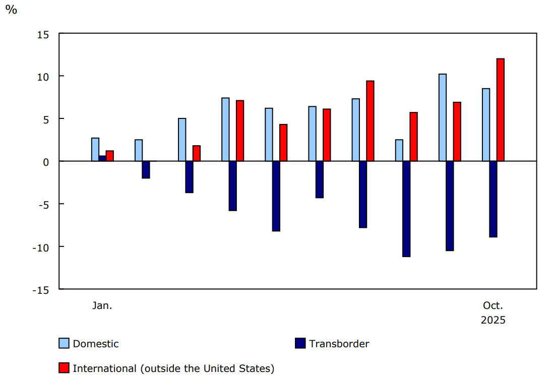 Chart 3 - Year-over-year percentage change in monthly screened passengers, by sector, 2025
